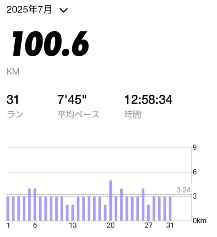 2025年7月のジョギング結果