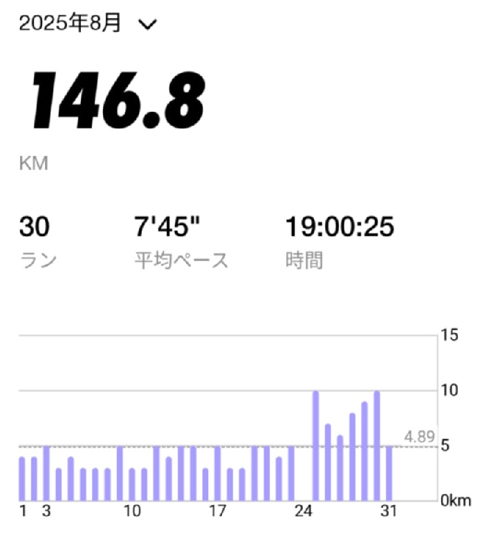 2025年8月のジョギング結果