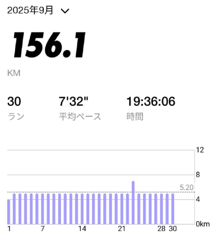 2025年9月のジョギング結果