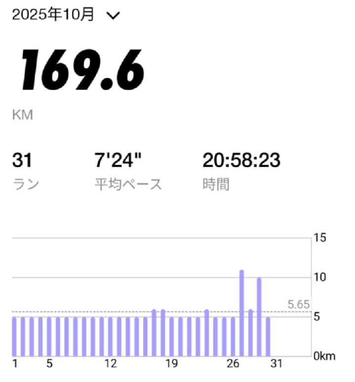 2025年10月のジョギング結果