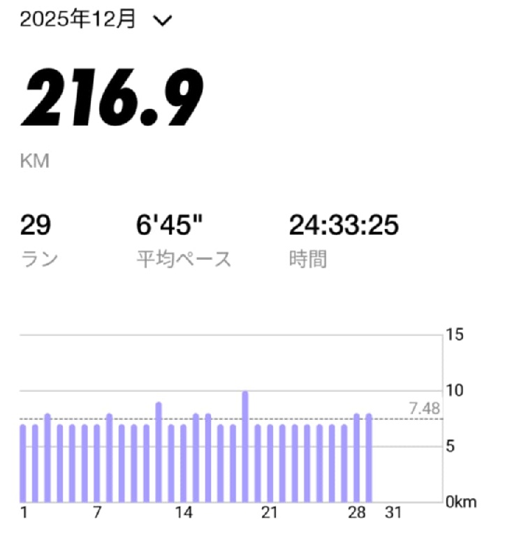 2025年12月のジョギング結果